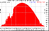 Solar PV/Inverter Performance Solar Radiation & Day Average per Minute