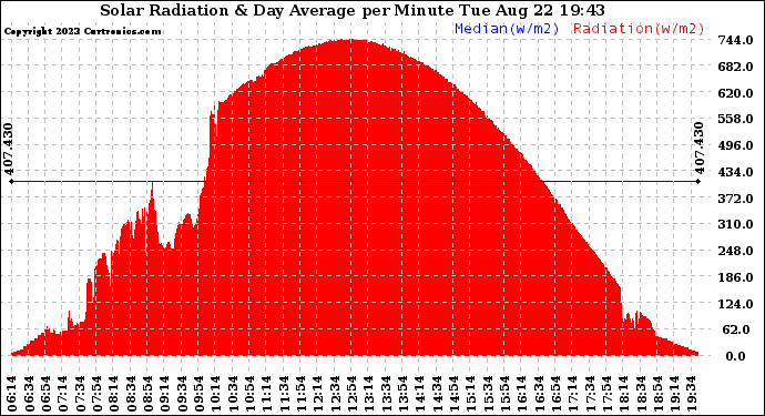 Solar PV/Inverter Performance Solar Radiation & Day Average per Minute