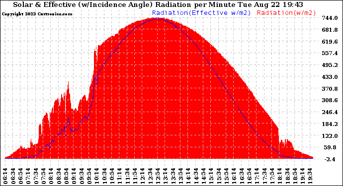 Solar PV/Inverter Performance Solar Radiation & Effective Solar Radiation per Minute