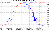 Solar PV/Inverter Performance Photovoltaic Panel Current Output