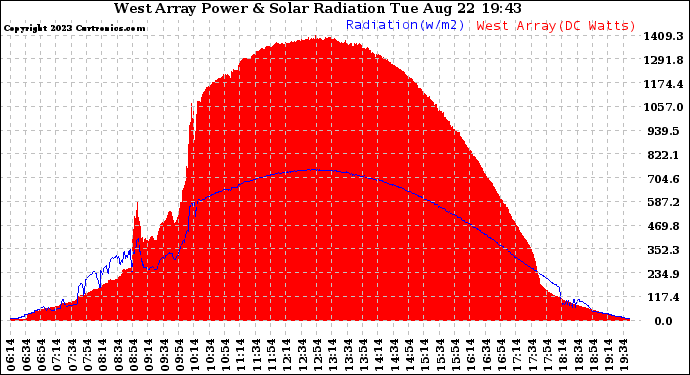 Solar PV/Inverter Performance West Array Power Output & Solar Radiation