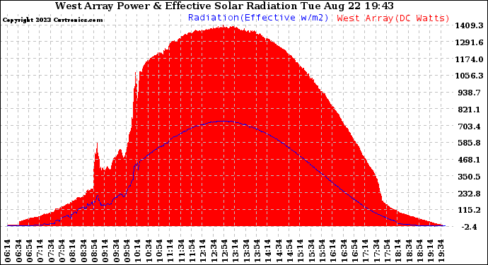 Solar PV/Inverter Performance West Array Power Output & Effective Solar Radiation