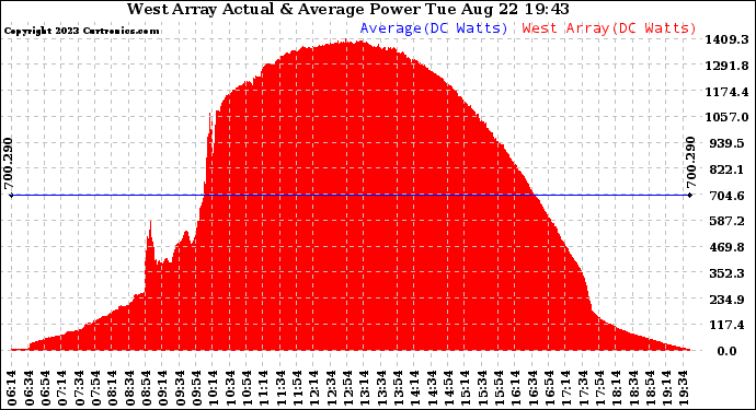 Solar PV/Inverter Performance West Array Actual & Average Power Output