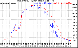 Solar PV/Inverter Performance Photovoltaic Panel Power Output