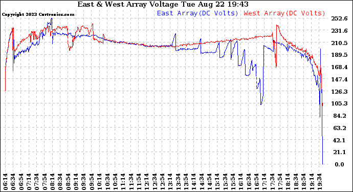 Solar PV/Inverter Performance Photovoltaic Panel Voltage Output