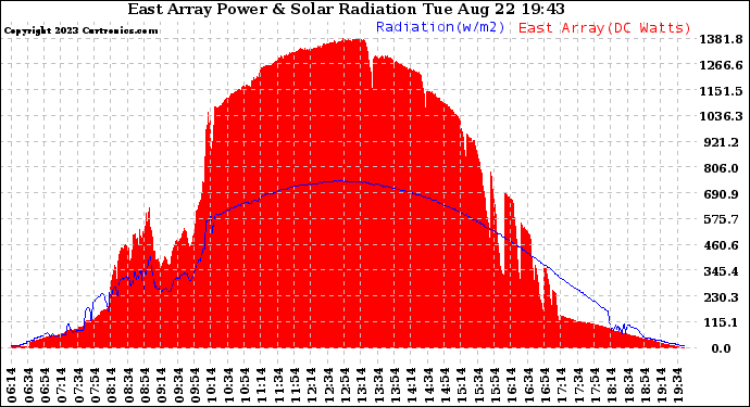 Solar PV/Inverter Performance East Array Power Output & Solar Radiation