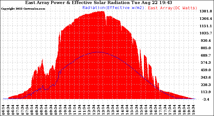 Solar PV/Inverter Performance East Array Power Output & Effective Solar Radiation