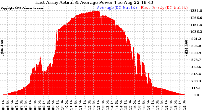 Solar PV/Inverter Performance East Array Actual & Average Power Output