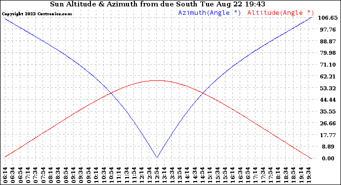 Solar PV/Inverter Performance Sun Altitude Angle & Azimuth Angle