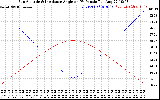 Solar PV/Inverter Performance Sun Altitude Angle & Sun Incidence Angle on PV Panels