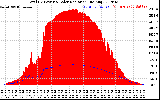 Solar PV/Inverter Performance Total PV Panel Power Output & Solar Radiation