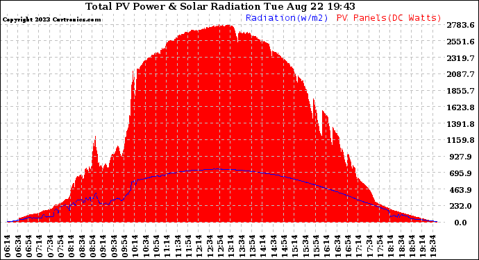 Solar PV/Inverter Performance Total PV Panel Power Output & Solar Radiation