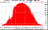 Solar PV/Inverter Performance Total PV Panel & Running Average Power Output