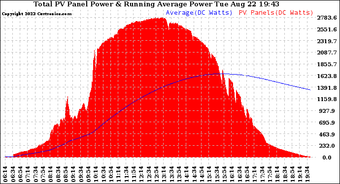 Solar PV/Inverter Performance Total PV Panel & Running Average Power Output