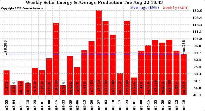 Solar PV/Inverter Performance Weekly Solar Energy Production