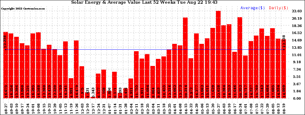 Solar PV/Inverter Performance Weekly Solar Energy Production Value Last 52 Weeks