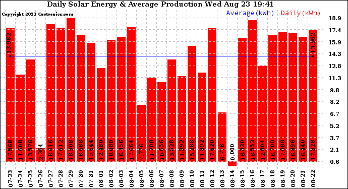 Solar PV/Inverter Performance Daily Solar Energy Production