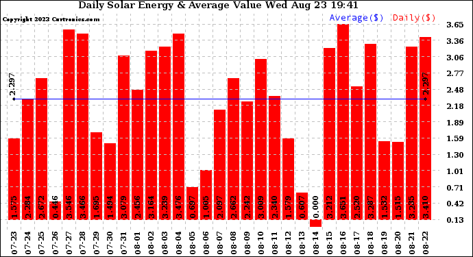 Solar PV/Inverter Performance Daily Solar Energy Production Value