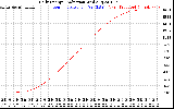 Solar PV/Inverter Performance Daily Energy Production