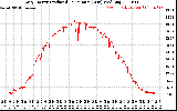 Solar PV/Inverter Performance Daily Energy Production Per Minute