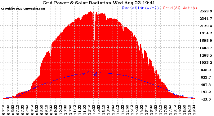 Solar PV/Inverter Performance Grid Power & Solar Radiation