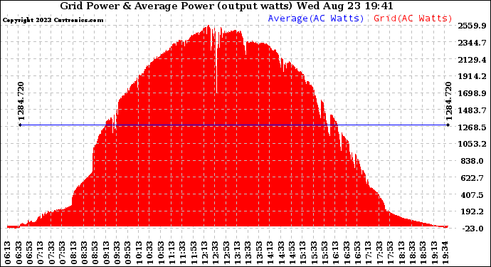 Solar PV/Inverter Performance Inverter Power Output