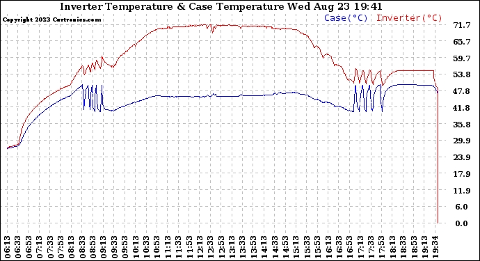 Solar PV/Inverter Performance Inverter Operating Temperature