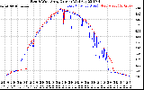 Solar PV/Inverter Performance Photovoltaic Panel Current Output