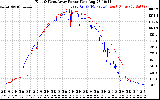 Solar PV/Inverter Performance Photovoltaic Panel Power Output