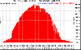 Solar PV/Inverter Performance East Array Actual & Average Power Output