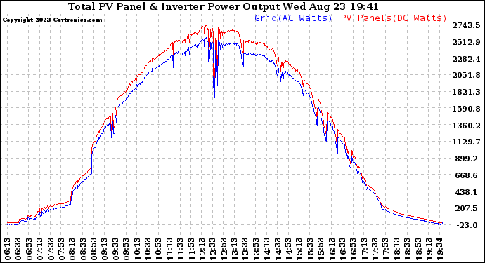 Solar PV/Inverter Performance PV Panel Power Output & Inverter Power Output