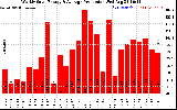 Milwaukee Solar Powered Home WeeklyProduction