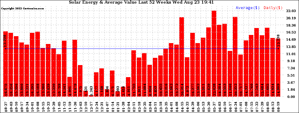 Solar PV/Inverter Performance Weekly Solar Energy Production Value Last 52 Weeks