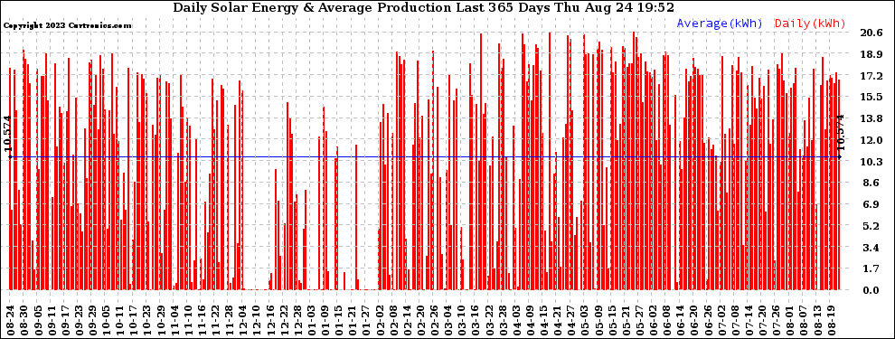 Solar PV/Inverter Performance Daily Solar Energy Production Last 365 Days