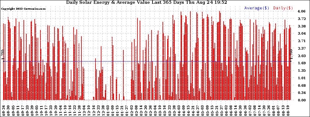 Solar PV/Inverter Performance Daily Solar Energy Production Value Last 365 Days