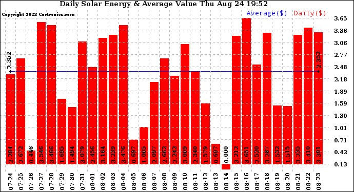 Solar PV/Inverter Performance Daily Solar Energy Production Value