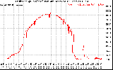 Solar PV/Inverter Performance Daily Energy Production Per Minute