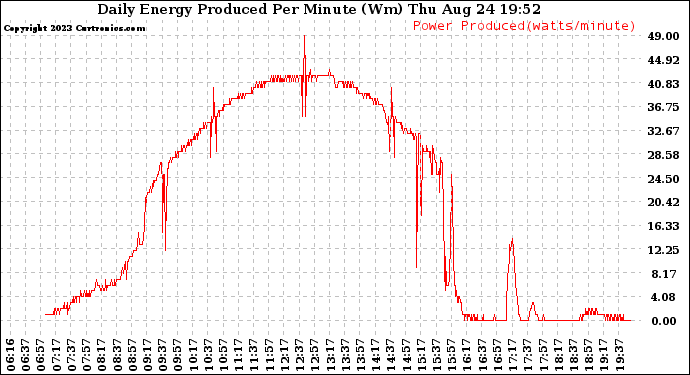 Solar PV/Inverter Performance Daily Energy Production Per Minute