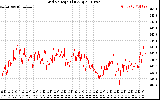 Solar PV/Inverter Performance Grid Voltage