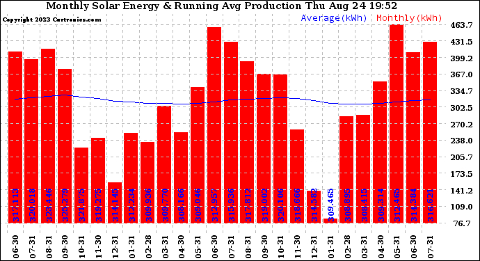 Solar PV/Inverter Performance Monthly Solar Energy Production Running Average