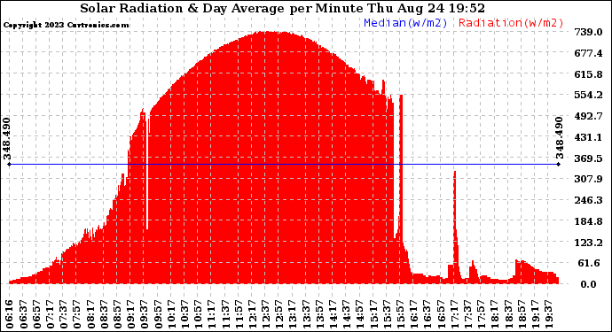 Solar PV/Inverter Performance Solar Radiation & Day Average per Minute