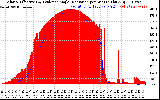 Solar PV/Inverter Performance Solar Radiation & Effective Solar Radiation per Minute