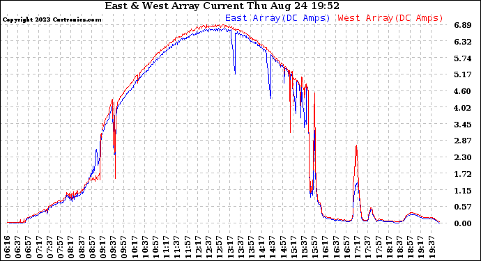 Solar PV/Inverter Performance Photovoltaic Panel Current Output