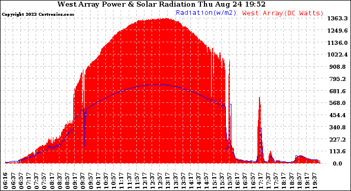 Solar PV/Inverter Performance West Array Power Output & Solar Radiation