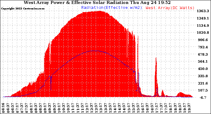 Solar PV/Inverter Performance West Array Power Output & Effective Solar Radiation