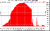 Solar PV/Inverter Performance West Array Actual & Average Power Output