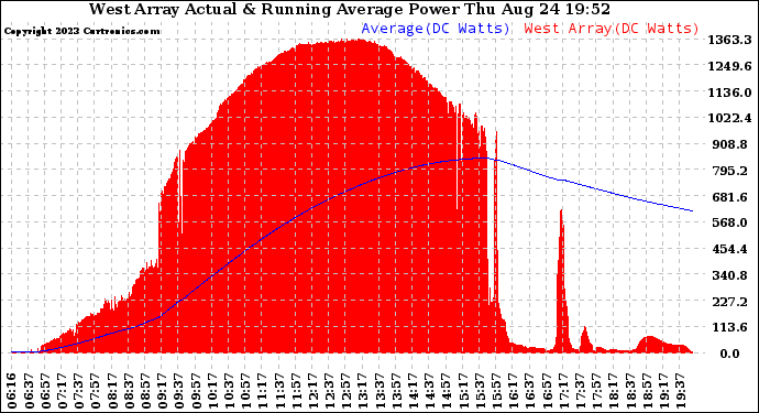 Solar PV/Inverter Performance West Array Actual & Running Average Power Output