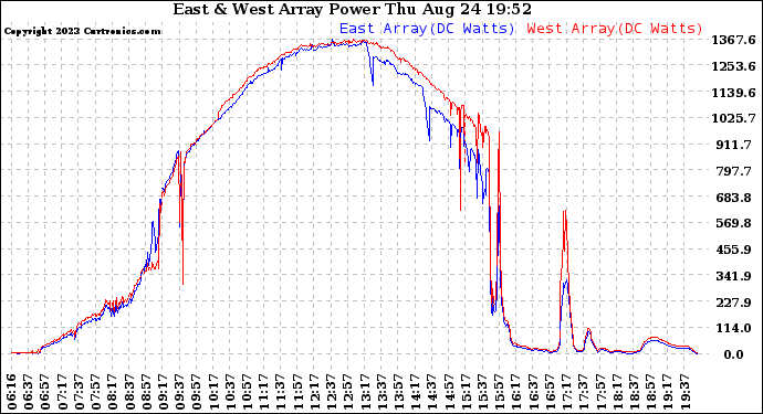 Solar PV/Inverter Performance Photovoltaic Panel Power Output