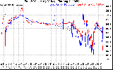 Solar PV/Inverter Performance Photovoltaic Panel Voltage Output