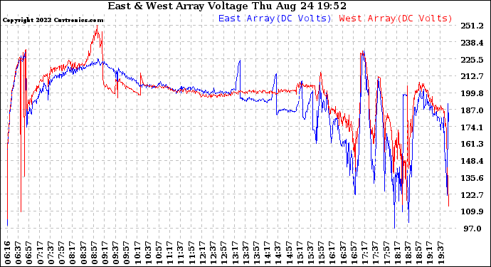 Solar PV/Inverter Performance Photovoltaic Panel Voltage Output